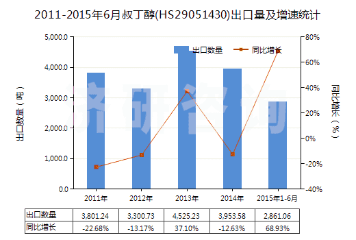 2011-2015年6月叔丁醇(HS29051430)出口量及增速統(tǒng)計(jì) 2011-2015年6月叔丁醇(HS29051430)出口量及增速統(tǒng)計(jì)